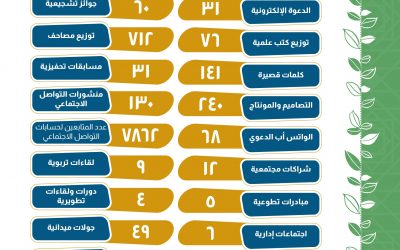 تقرير انجازات الربع الأول لعام 2022 وشركاء النجاح