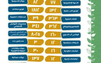 تقرير الإنجازات وشركاء النجاح للجمعية لعام 2022